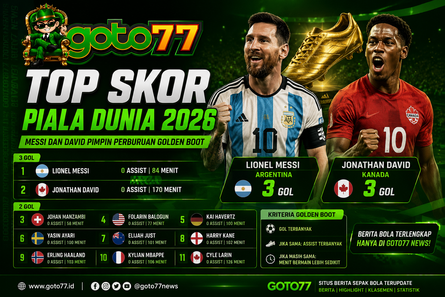 Top Skor Piala Dunia 2026 Lionel Messi dan Jonathan David pimpin klasemen Golden Boot FIFA World Cup 2026