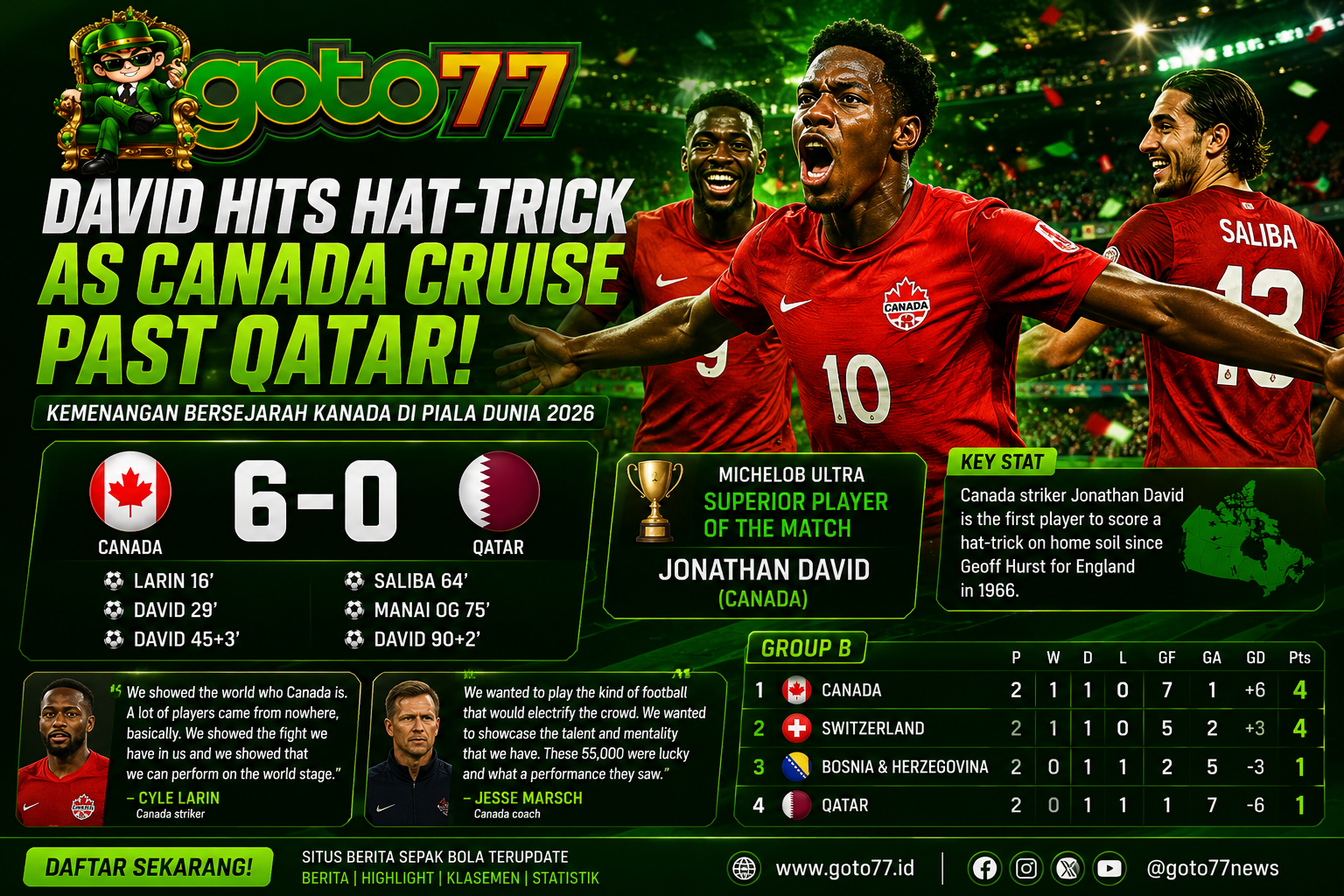Kanada vs Qatar 6-0 Jonathan David cetak hattrick pada Piala Dunia FIFA 2026