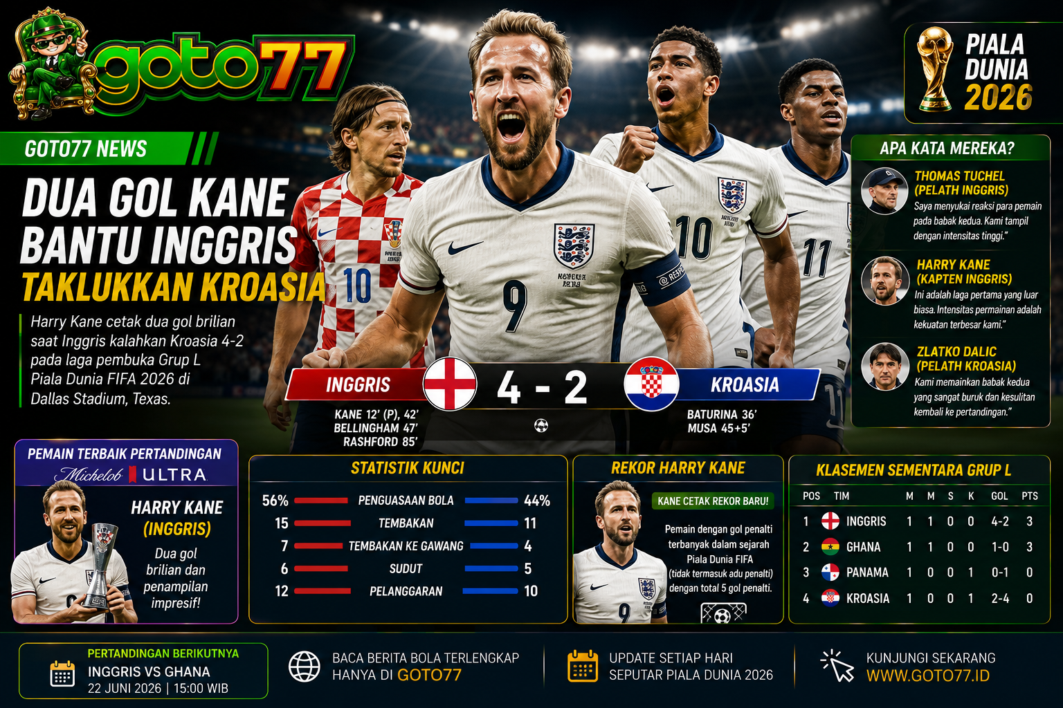 Harry Kane cetak dua gol saat Inggris mengalahkan Kroasia 4-2 pada laga Grup L Piala Dunia FIFA 2026