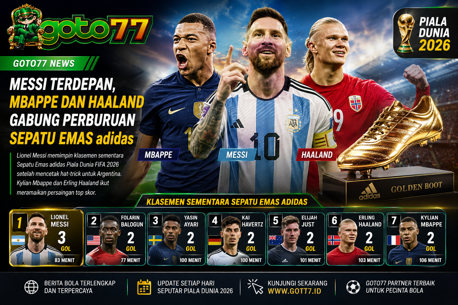Lionel Messi memimpin perburuan Sepatu Emas adidas Piala Dunia 2026 di depan Kylian Mbappe dan Erling Haaland